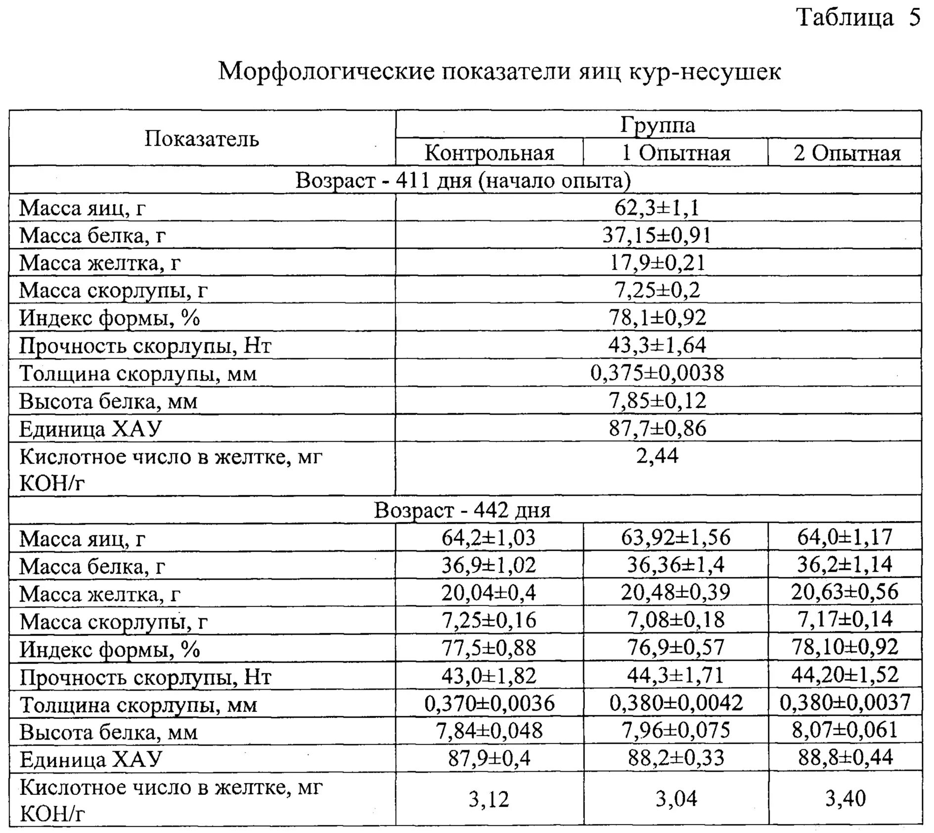 Вес куриной скорлупы. Физико химические показатели яйцо кур. Таблица вакцинации цыплят несушек. Схема прививки кур несушек цыплят. Показатели качества яиц куриных.