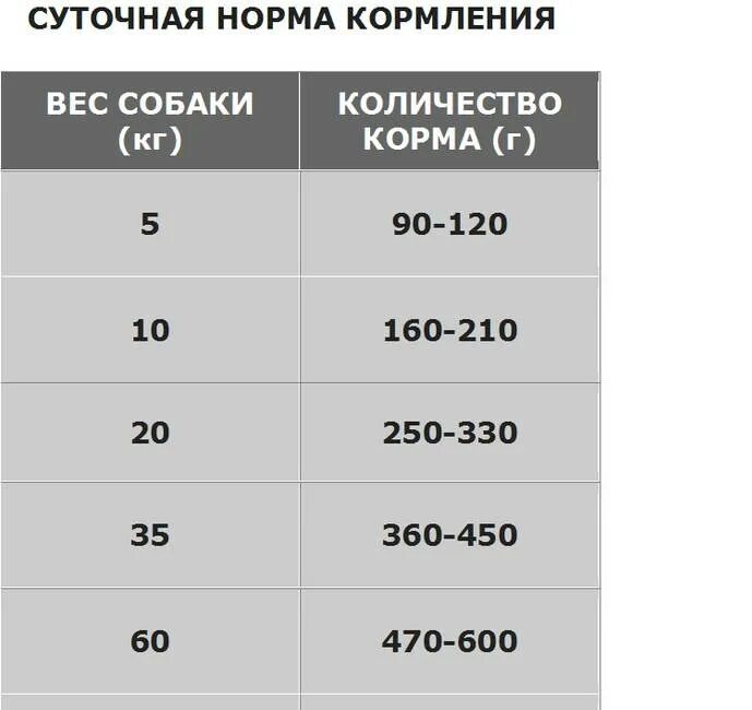 Таблица корма для собак. Суточная норма корма для собак мелких пород таблица. нормы кормления щенков сухим кормом. таблица кормления собак сухим кормом. сухой корм для собак норма кормления щенка.