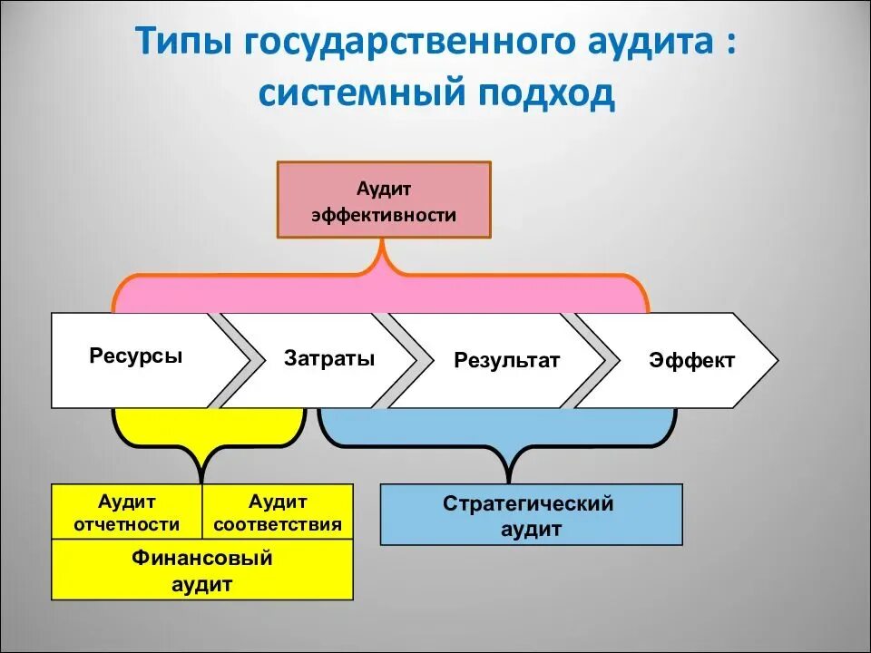 Аудит помощи. Аудит эффективности. Типы финансового аудита. Государственный аудит задачи. Виды аудита эффективности.