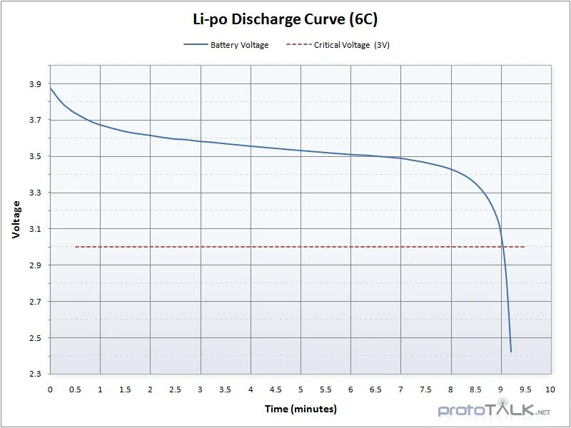 Battery voltage. График разряда li-ion аккумулятора. Кривая разряда lifepo4. График разряда Lipo аккумулятора. Кривая разряда литий-ионного аккумулятора.