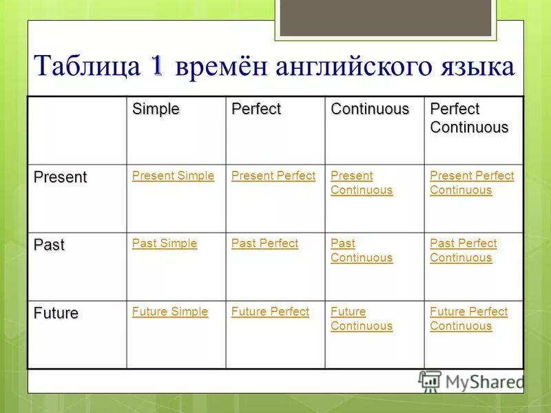 Английский язык 3 времени глаголов. Таблица времен. Таблица времен английского. Времена в английском языке таблица. Таблица времен глаголов.