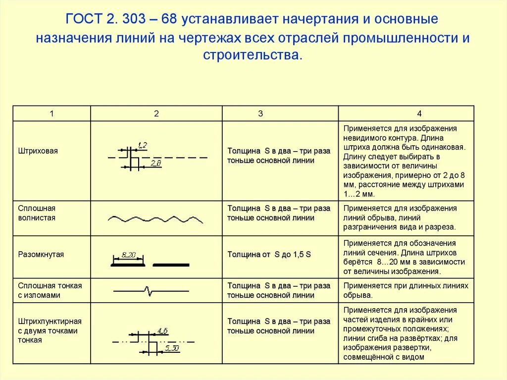 Линии чертежа 2.303-68 черчение. Линии чертежа ГОСТ 2.303-68 таблица. Типы линий на чертеже. Толщина основной линии на чертеже.