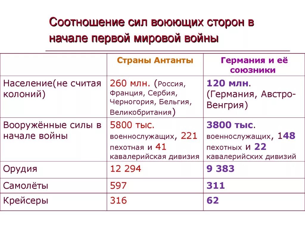 Распределите по группам действия воюющих сторон. Соотношение сил в начале войны первой мировой таблица. Соотношение сил в первой мировой войне кратко. Соотношение сил в начале первой мировой войны. Соотношение сил сторон в первой мировой войне.