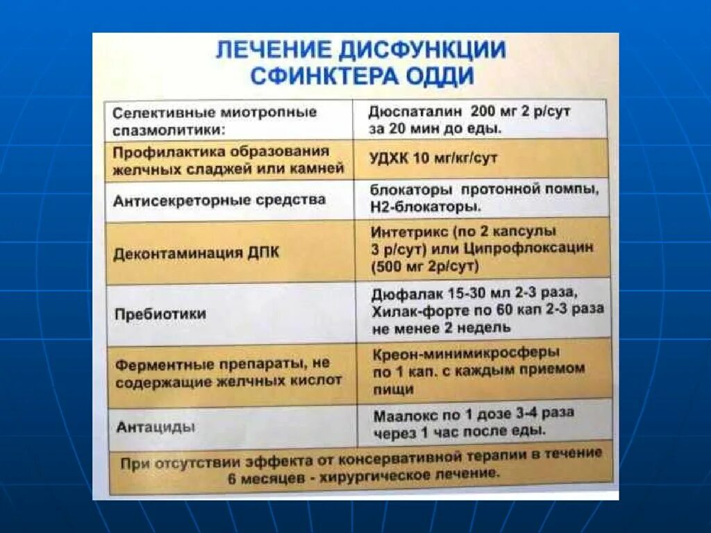 Снять спазм сфинктера при трещине. Дисфункция сфинткера один. Дисфункция сфинктера Одди классификация. Дисфункция сфинктера Одди лечение. Классификация сфинктер Одди.