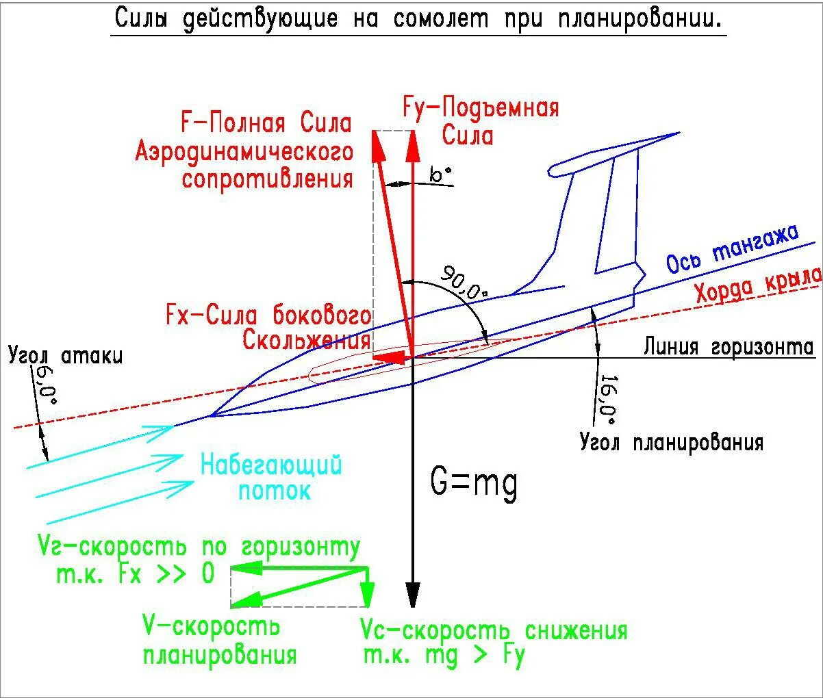 Вертикальная скорость самолета. Угол атаки и угол скольжения. Угол скольжения схема. Угол скольжения самолета. Угол планирования самолета.