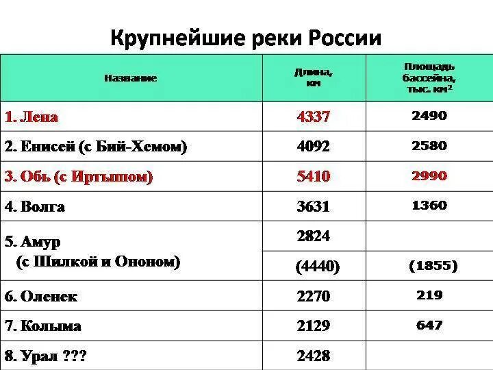 Реки России список. Крупные реки России список. Самые длинные реки таблица. Самые длинные реки России таблица.