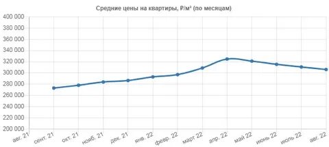 График изменения цен на жилье