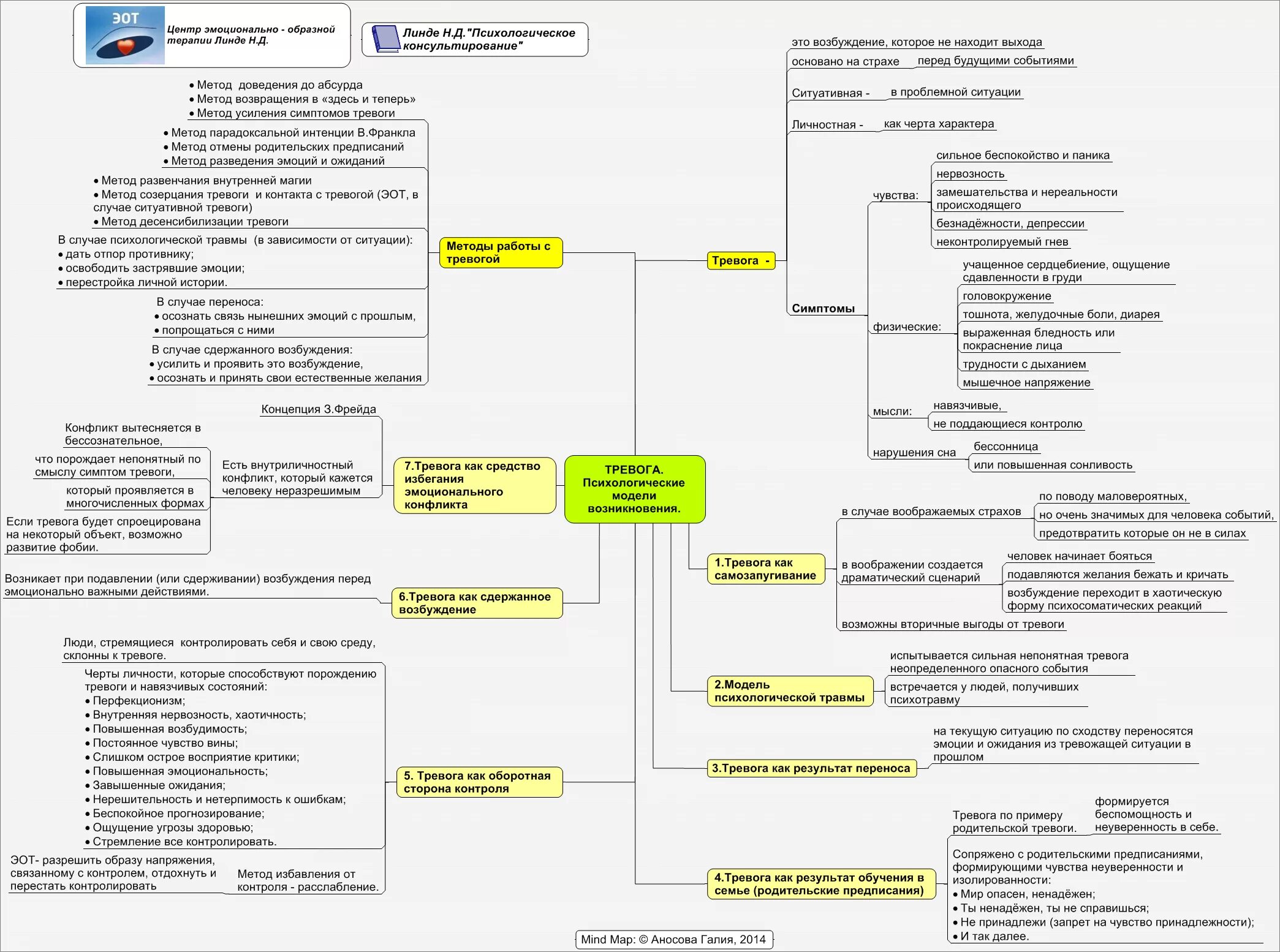 Карта поверенных тревог. Психологические модели возникновения. Таблица н. д. Линде.. Эмоционально-образная терапия упражнения. Эмоционально-образная терапия Линде. Эмоционально образ терами?.