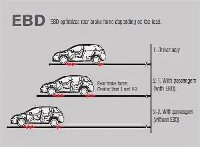 Ошибка ebd. Система распределения тормозных усилий. система ebd. ебд. ebd конструкция.