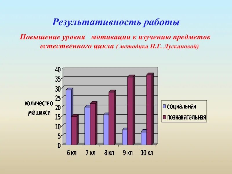 Методика школьной мотивации лускановой. Анкета школьной мотивации лускановой. Анализ результатов экспериментальных исследований. Характеристика контингента воспитанников. Лусканова).