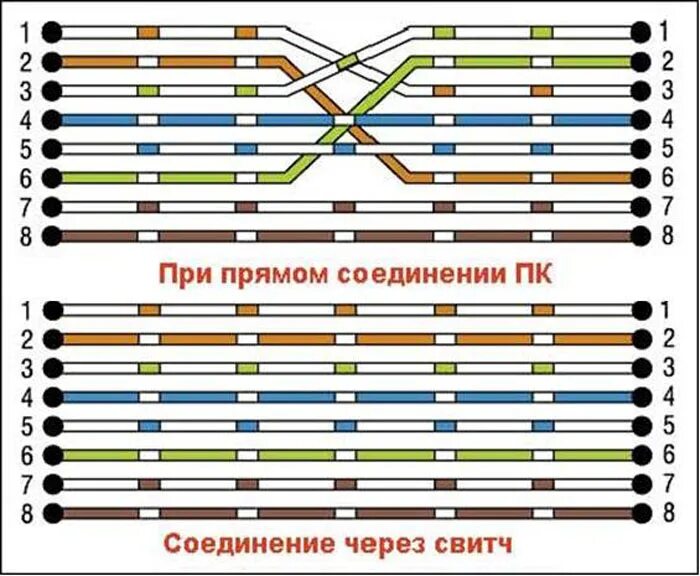 Соединения сетевого кабеля. Схема разъема сетевого кабеля. Провод для соединения компьютера с роутером. Схема подключения сетевого кабеля компьютер хаб. Как подключить 2 компьютера от одного кабеля.