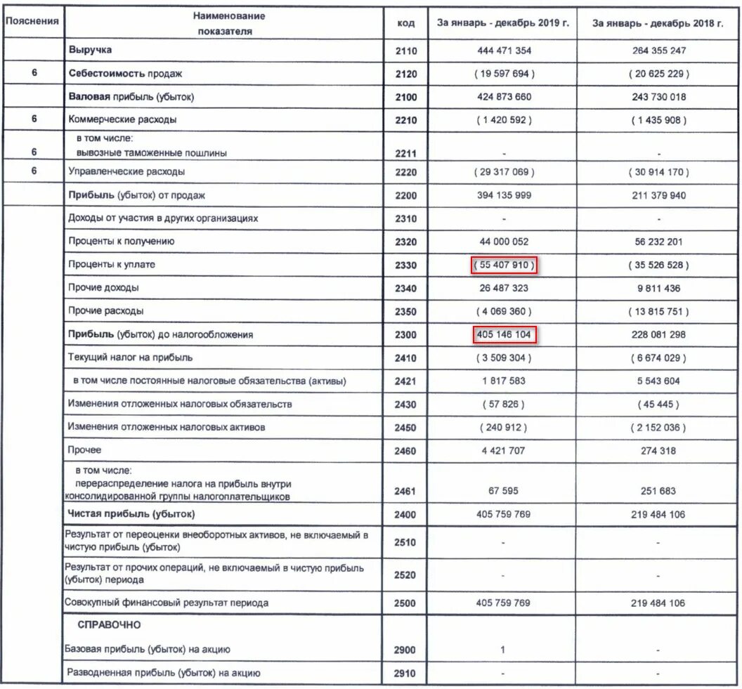 Отчет о финансовых результатах 2220. Ebit формула по отчету о финансовых результатах. EBITDA В отчетности МСФО. EBITDA отчет о прибылях и убытках по МСФО. Отчета о прибылях и убытках РСБУ И МСФО.