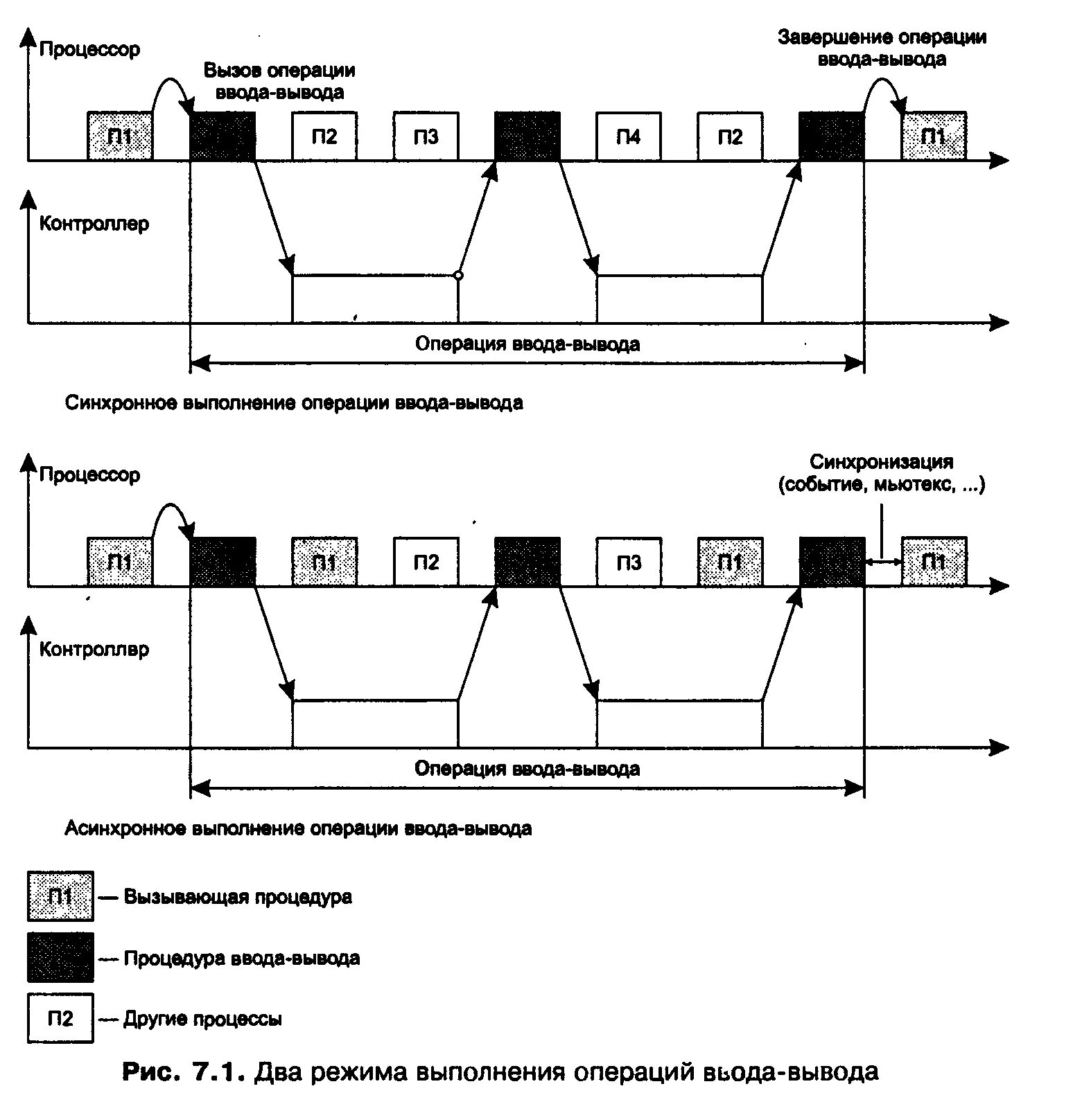 Синхронный и асинхронный ввод-вывод. Синхронный и асинхронный режим работы устройств ввода вывода.. Асинхронный метод последовательной передачи данных схема. Методы выполнения операций ввода-вывода. Синхронизация операций