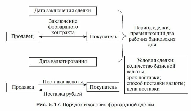 что не может влиять на форвардный контракт