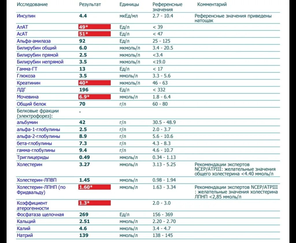 Холестерин в анализах как обозначается латинскими. Инсулин результат анализа крови. Инсулин референсные значения. Инсулин в анализе крови как обозначается. Референсные показатели анализа крови.