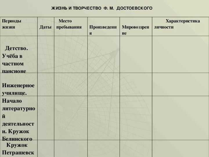 Хронологическая. Таблица Достоевского хронологическая таблица. Таблица жизни Достоевского. Периоды жизни Достоевского таблица. Хронологическую таблицу "жизнь и творчество ф.м.Достоевского ".