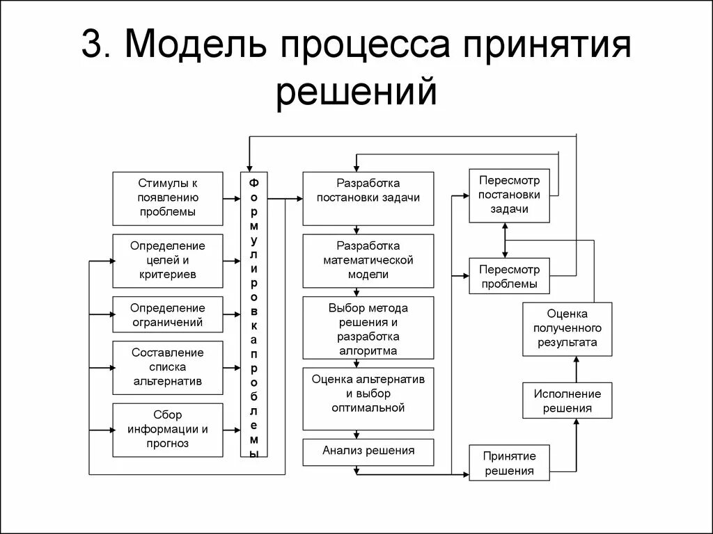 Схема процесса принятия управленческих решений. Процесс принятия управленческих решений в менеджменте схема. Схема процесса разработки управленческого решения. Принятие решений схема процесса принятия решений.