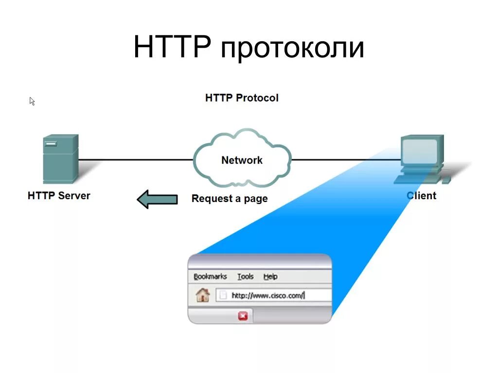 Https какой протокол. Протокол сервер. Как работает протокол. Сетевые протоколы. Сетевые ПРОТОКОЛЫПРОТОКОЛЫ.