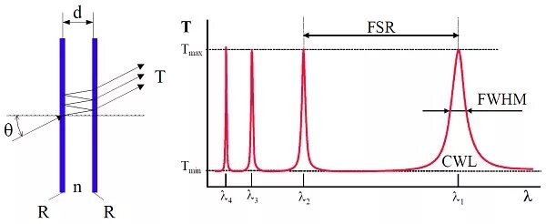 Интерферометр Фабри-перо. Спектр лазера Фабри перо. Разрешающая способность интерферометра Фабри-перо. Спектр полупроводникового лазера с резонатором Фабри перо. Интерферометр фабри