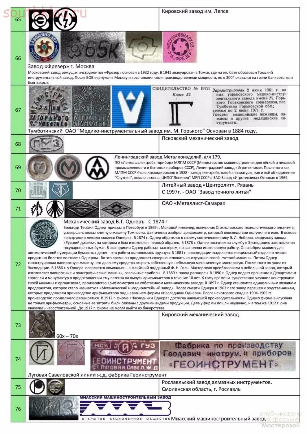 Список заводов ссср. Таблица клейм топоров инструментальных заводов СССР. Клеймо инструментального завода СССР "И С короной". Клейма советских топоров таблица клеймо. Клеймо заводов СССР топоров.