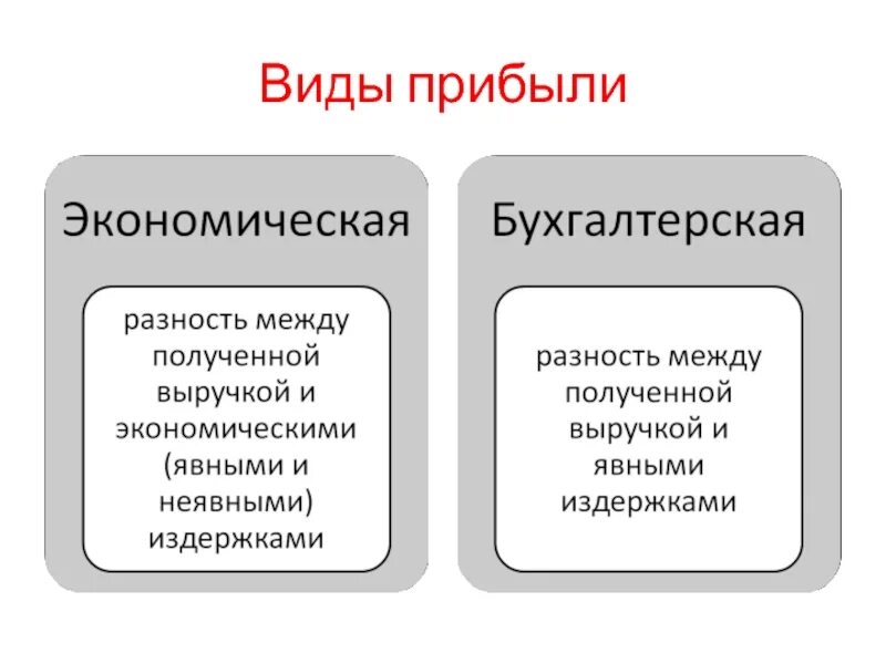 Виды экономической прибыли. Виды прибыли экономическая бухгалтерская. Прибыль виды. Виды финансовых результатов.