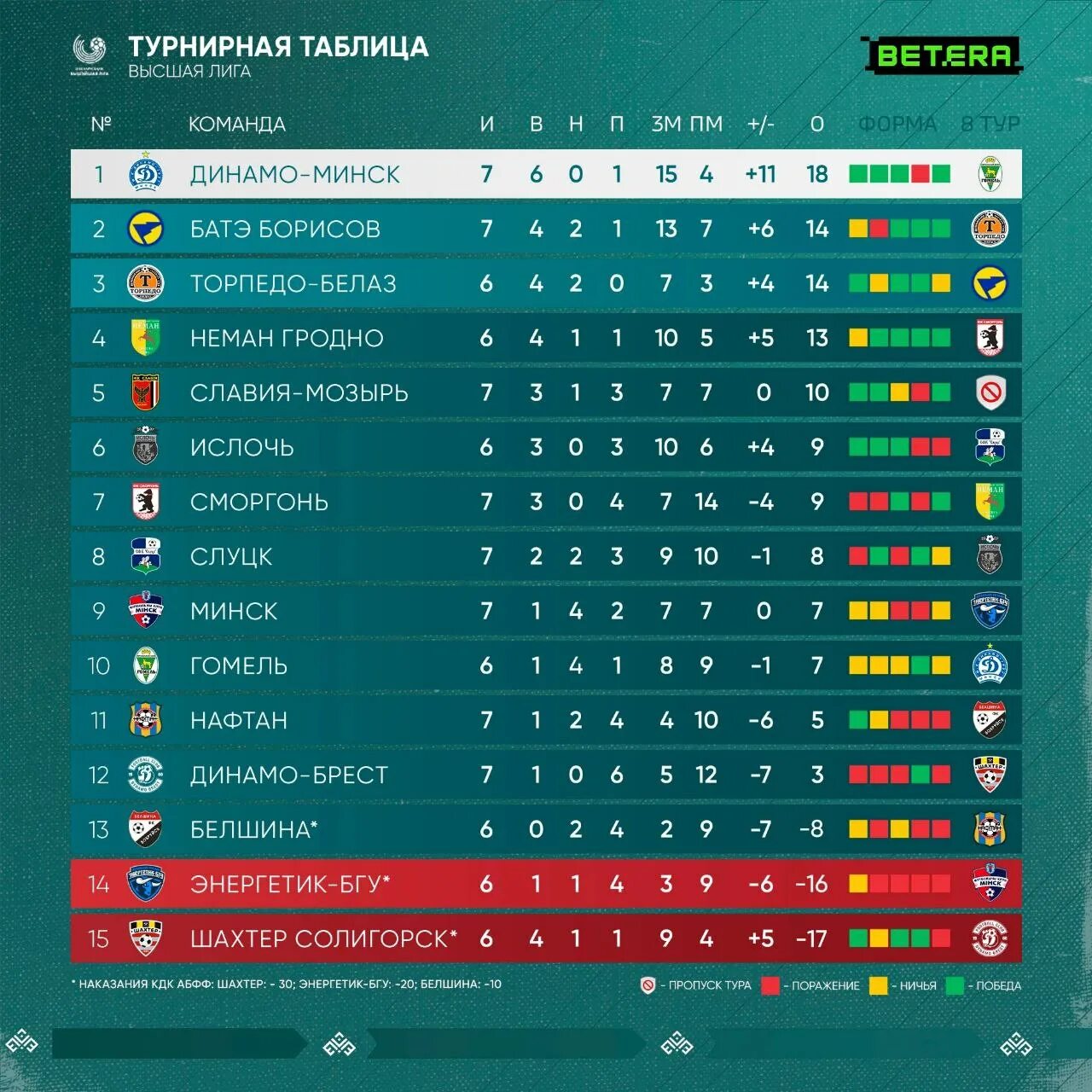Высшая лига беларуси по футболу таблица 2023. Турнирная таблица. Таблица чемпионата России по футболу. Таблица футбола 2023. Турнирная таблица по футболу Россия.