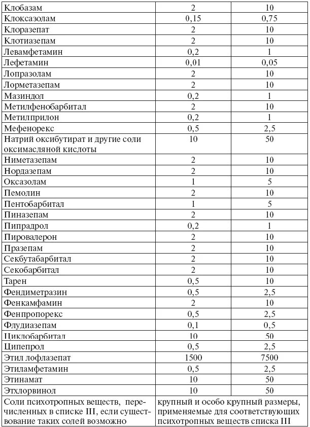 В крупном размере это сколько. Таблица наркотических веществ по УК РФ. Веса наркотических веществ для возбуждение уголовного дела. Таблица наркотических веществ в граммах. Таблица веса наркотиков.