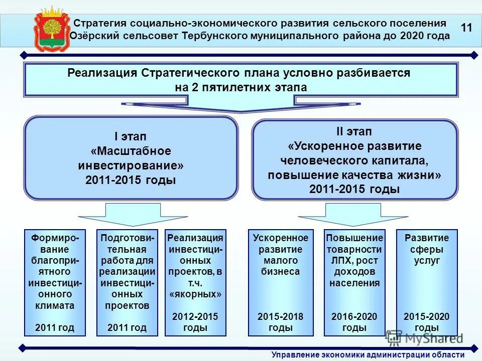 Проблема развития муниципального образования. Стратегия социально-экономического развития. План социально-экономического развития. Программа социально-экономического развития. Стратегия развития экономики.