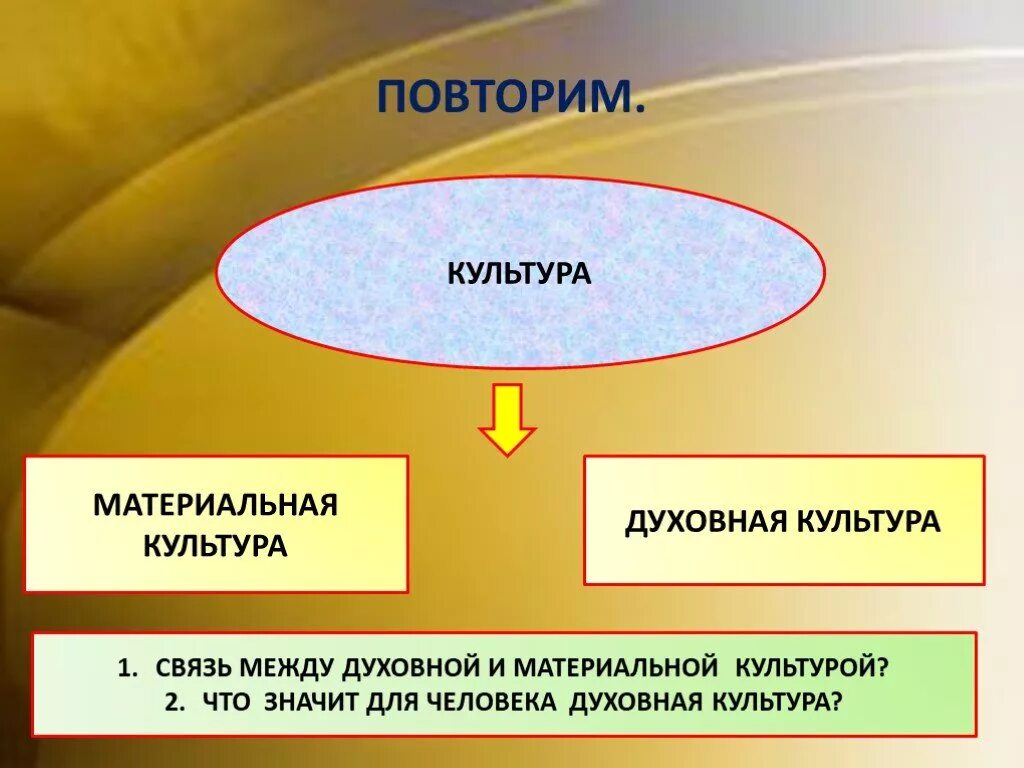 Материальная и духовная культура. Связь материальной и духовной культуры. Связь между материальной и духовной культурой. Взаимосвязь материальной и духовной культуры. Три признака духовной культуры