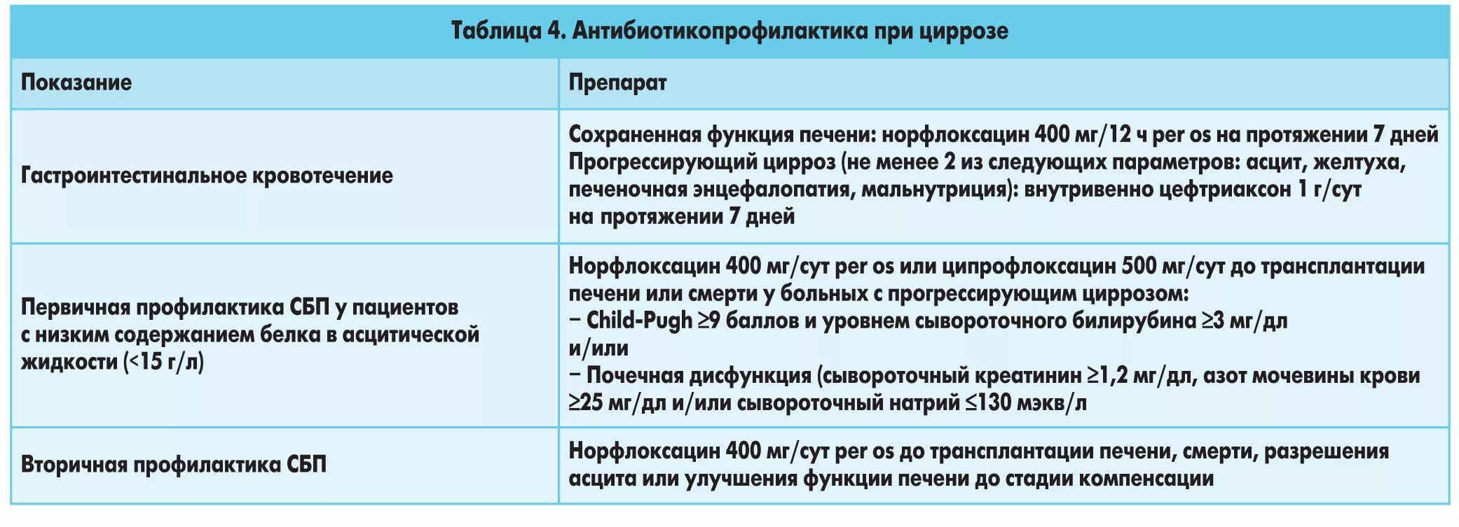 Антибиотики при циррозе печени. Антибиотики при циррозе печени какие можно. Цирроз печени и антибиотики. Креатинин при циррозе. Препараты снижающие креатинин