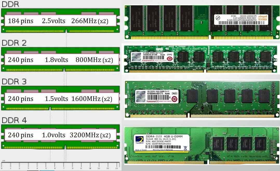 Ddr2 объемы памяти. Ddr1 ddr2 ddr3 ddr4. jedec ddr3 1333. оперативная память ddr1 ddr2 ddr3 ddr4. оперативная память ram ddr3 схема.