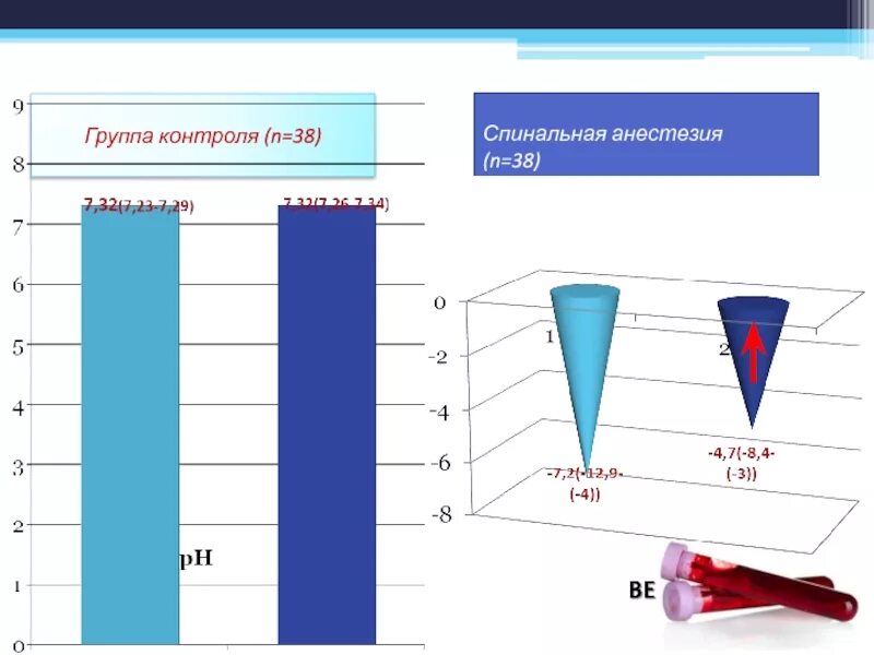 Группа без контроля. Основные показатели кос крови.