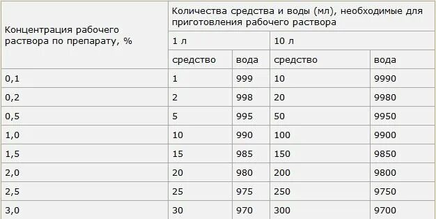 Приготовление рабочих растворов. Концентрация рабочего раствора.