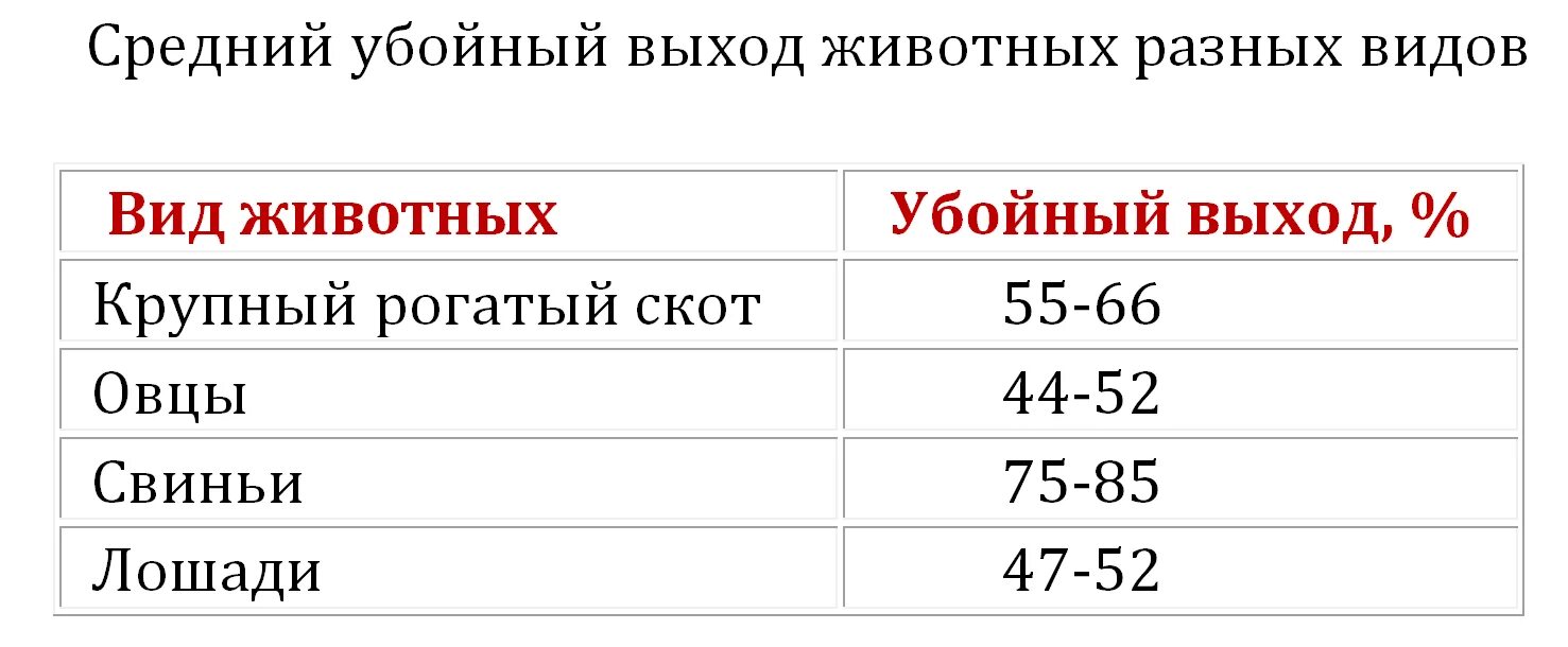 Процент мяса от живого веса. Таблица убойного выхода мяса КРС. Живой вес КРС выход мяса. Выход мяса говядины от живого веса таблица. Выход мяса лошади от живого веса таблица.