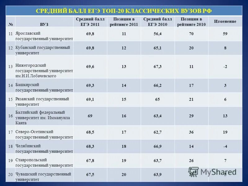 Учебные заведения после 11 класса список. Вступительные баллы на бюджет. Балл для поступления на бюджет. Проходной балл в институт. Средний балл на бюджет.