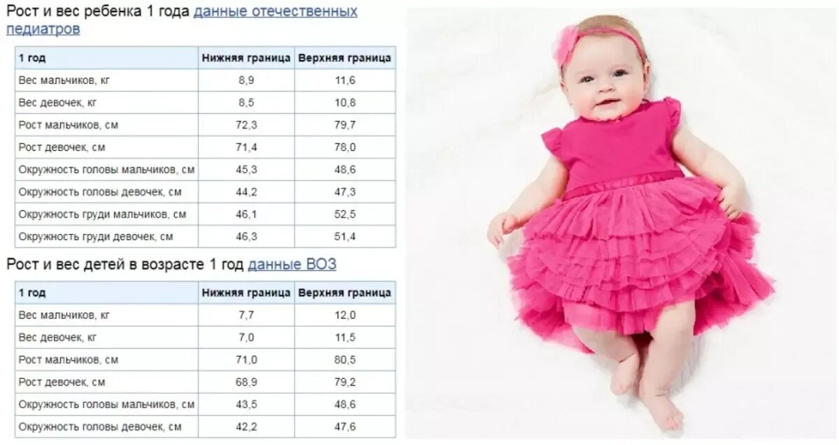 Сколько весят девочки в 2 месяца. Рост и вес ребенка в 1 год девочка. Параметры ребенка в 1 год и 5 месяцев. Рост ребёнка в 1 год. Вес ребенка в год девочки.