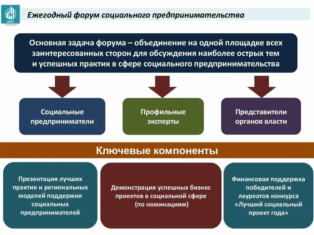 Проекты социального предпринимательства. Социальное предпринимательство примеры. Социальное предпринимательство в России. Виды социального предпринимательства.