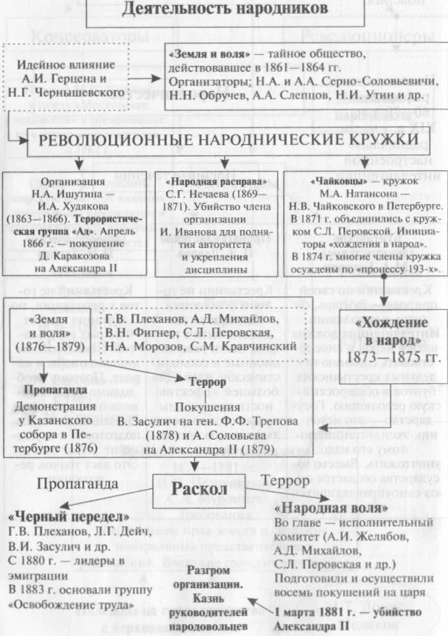 История 9 класс таблица деятельность народников. Революционные народнические кружки таблица.