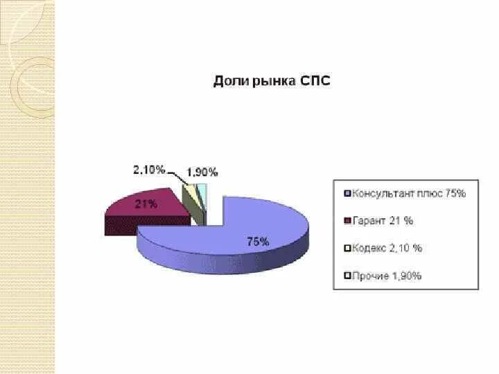 Рынок спс в России. Справочно-правовые системы. Статистика использования спс. Доли рынка спс.