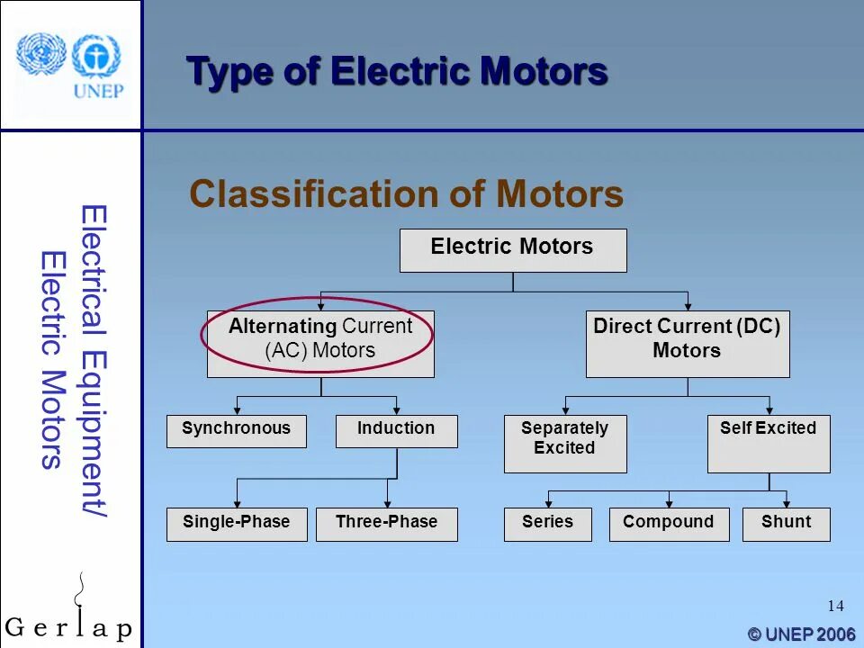 Type feature. Electric motors types. type of motor vehicles. direct current electrical motor. type of electricity.