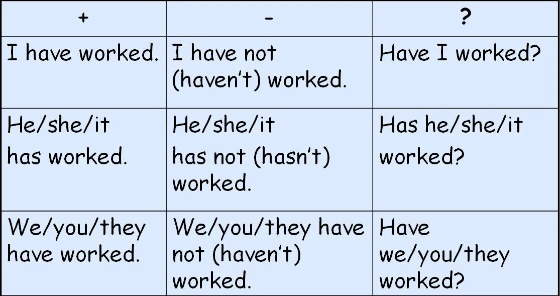 Таблица по английскому языку времена present perfect. Формула present perfect в английском языке. Present perfect в английском языке правило 4 класс. Образование времени present perfect. Вопросительная форма present perfect