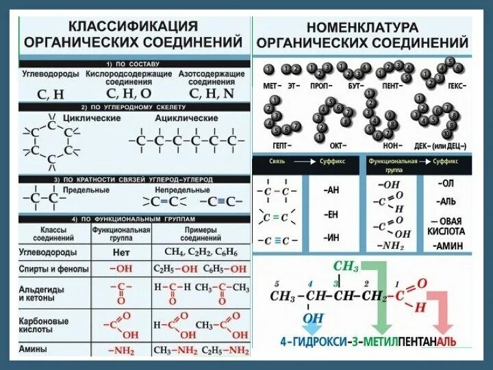 Лабораторная идентификация органических соединений отдельных классов. Схема классификации органических веществ. Классификация органических соединений формулы. Классификация органических веществ схема соединения. Классификация органических соединений химия.