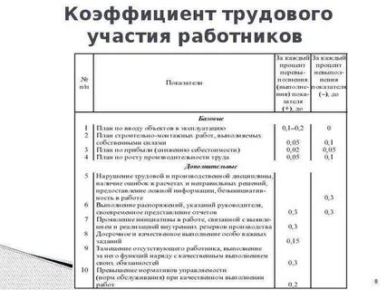 Коэффициент трудового участия