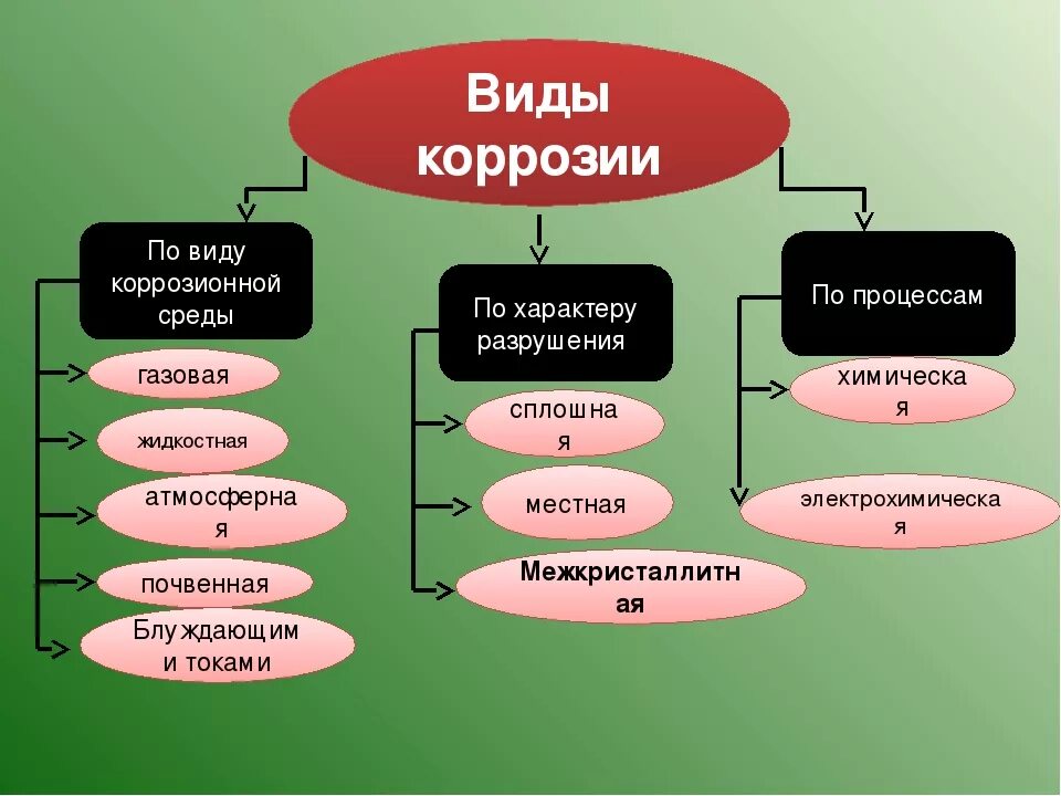 Коррозию различают. Виды коррозии. Виды коррозии металлов. Коррозия виды коррозии. Классификация видов коррозии.