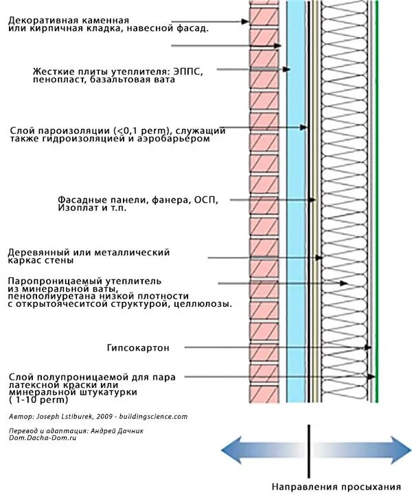 Стена трехслойной конструкции 510 мм. Схема ограждающей конструкции. Конструкция стены. Конструкция стены. Кирпич облицовочный чертежи кладки газобетона.
