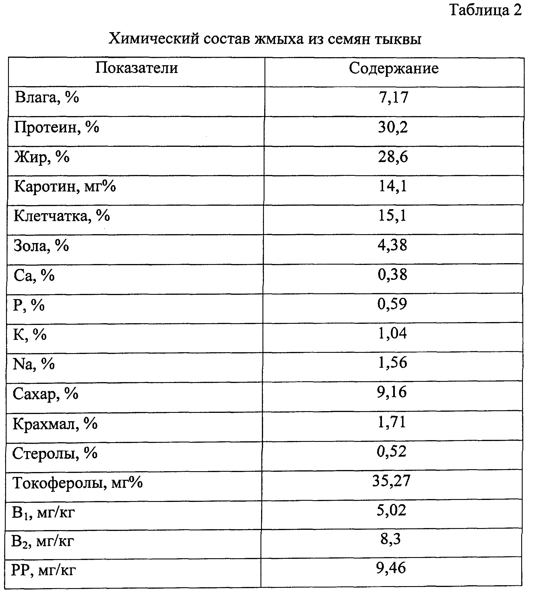 Тыквенные семечки содержание белка. Жмых содержание протеина. Жмых подсолнечный аминокислотный состав. Состав жмых подсолнечника таблица. Аминокислотный состав подсолнечного протеина.