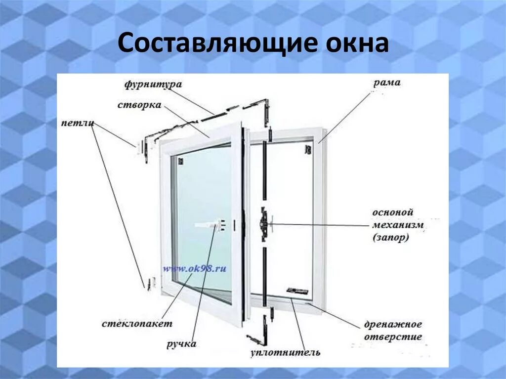 Состав кон. Пластиковые окна составляющие части. Детали пластикового окна названия. Конструктивные элементы пластикового окна. Строение пластикового Кона.