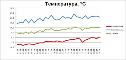 Апрель графики