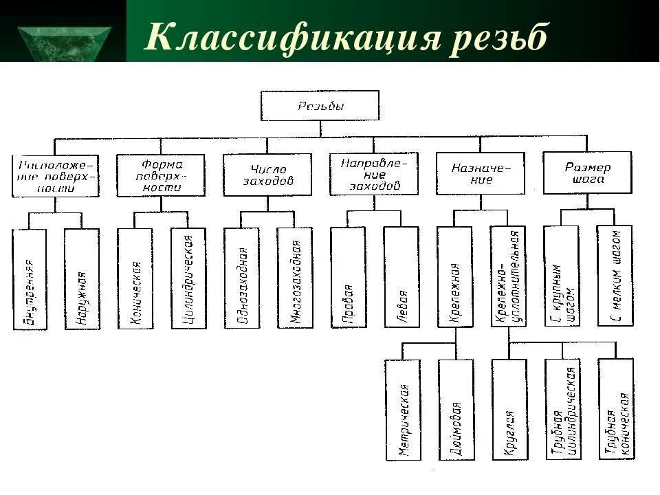 Классификация типы и обозначения. Классификация резьб по соответствию ГОСТ. Типы резьб, классифицируемые по их назначению. Резьба виды классификация. Типы резьб таблица.