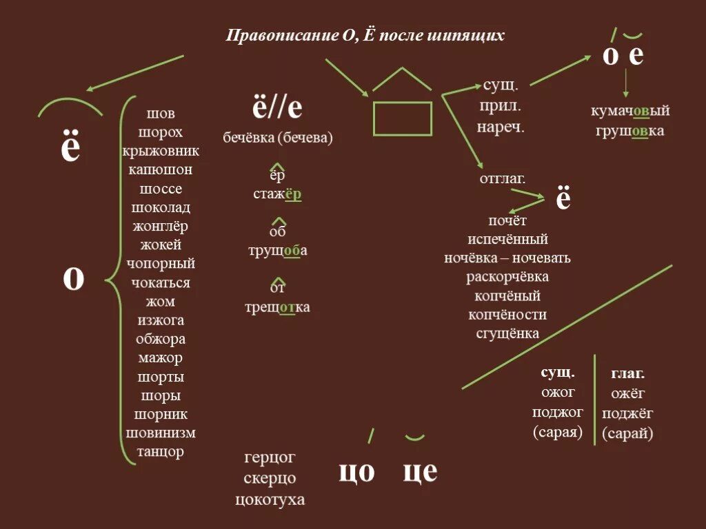 Алгоритм правописания о ё после шипящих. Шорох правописание. Шорох правило написания. Шов правило написания. Крыжовник словосочетание